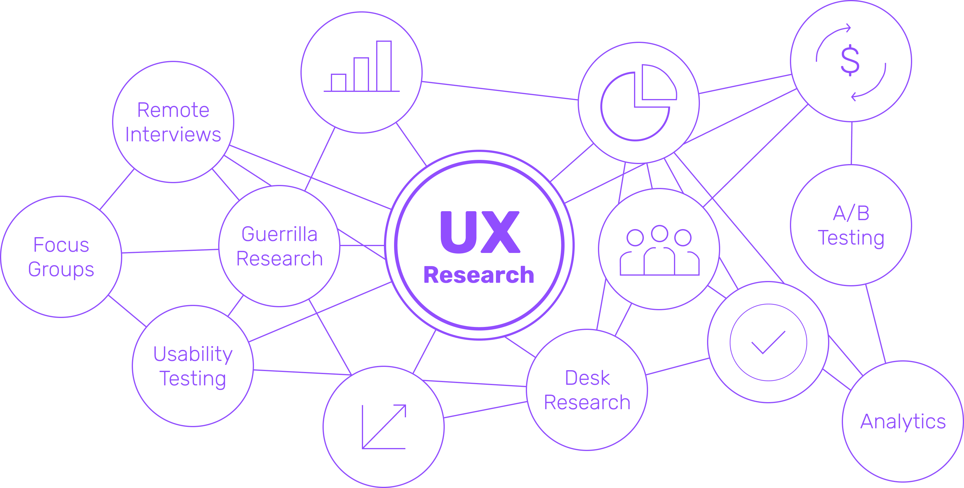 User Research und Analyse