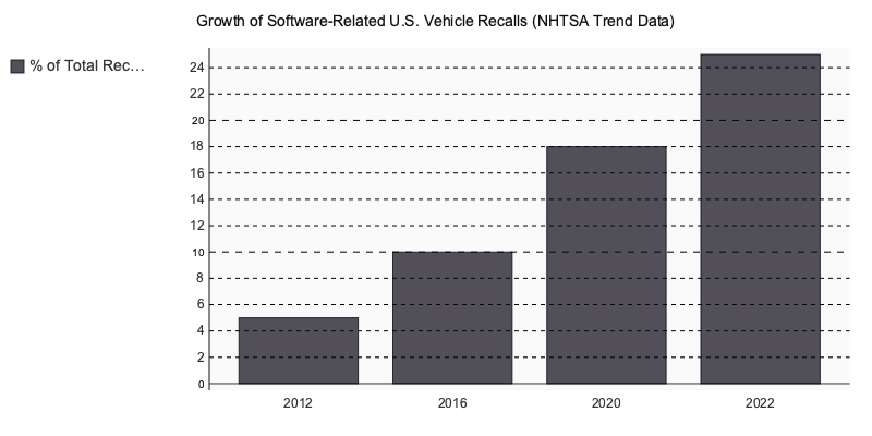 Chart: Growth of Software-Related U.S. Vehicle Recalls (NHTSA Trend Data)