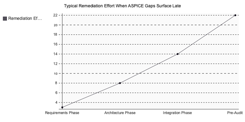 Chart: Typical Remediation Effort When ASPICE Gaps Surface Late