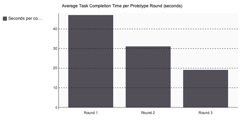 Chart: Average Task Completion Time per Prototype Round (seconds)