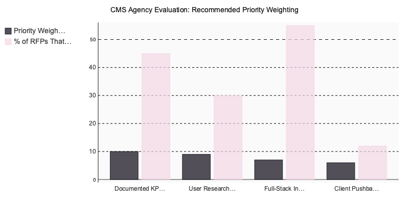 Chart: CMS Agency Evaluation: Recommended Priority Weighting