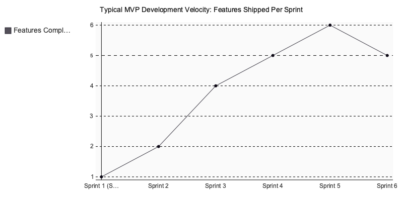 Chart: Typical MVP Development Velocity: Features Shipped Per Sprint