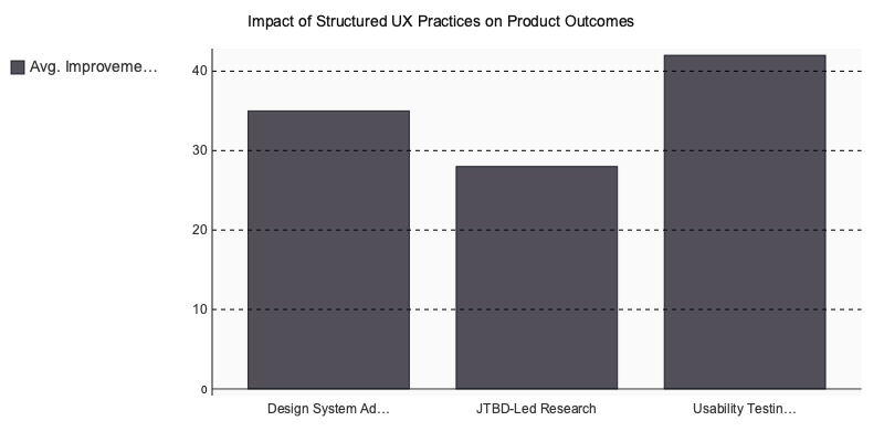 Chart: Impact of Structured UX Practices on Product Outcomes