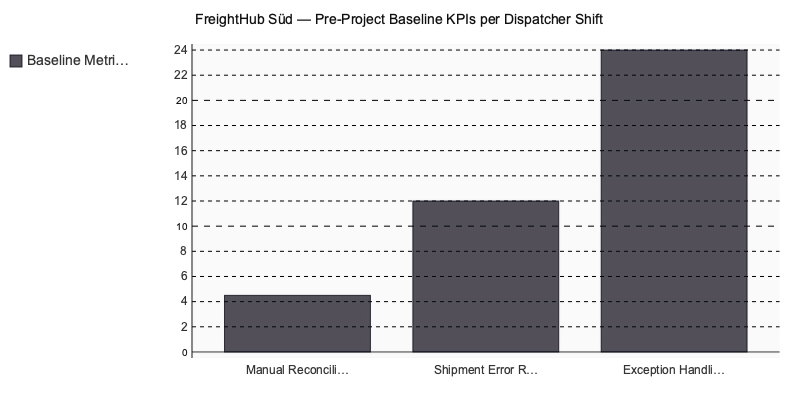 Chart: FreightHub Süd — Pre-Project Baseline KPIs per Dispatcher Shift