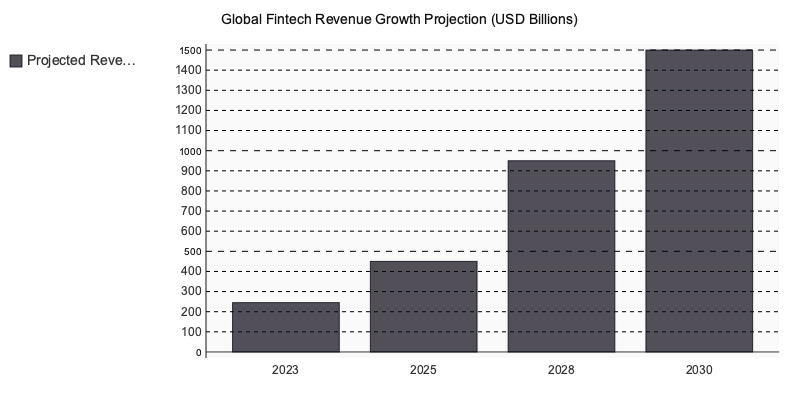 Chart: Global Fintech Revenue Growth Projection (USD Billions)