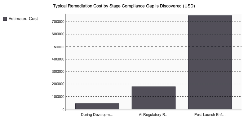 Chart: Typical Remediation Cost by Stage Compliance Gap Is Discovered (USD)