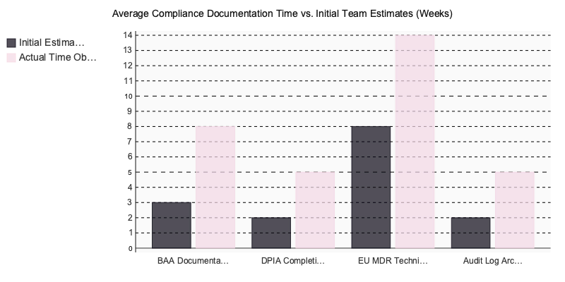 Chart: Average Compliance Documentation Time vs. Initial Team Estimates (Weeks)