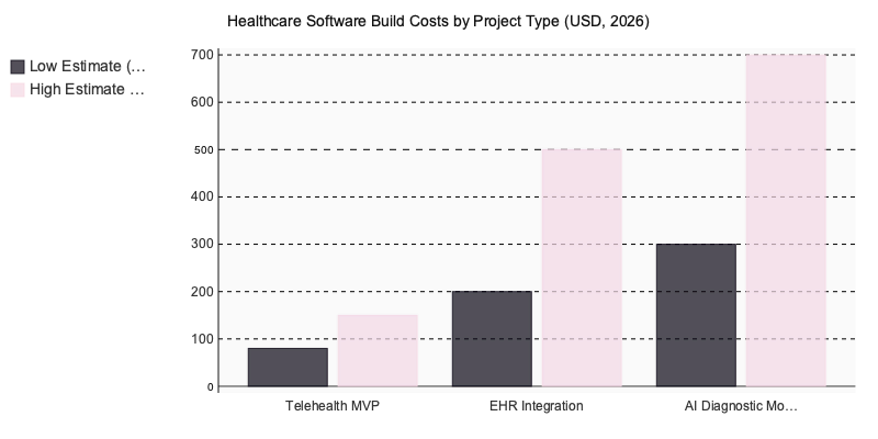 Chart: Healthcare Software Build Costs by Project Type (USD, 2026)