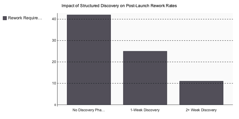 Chart: Impact of Structured Discovery on Post-Launch Rework Rates