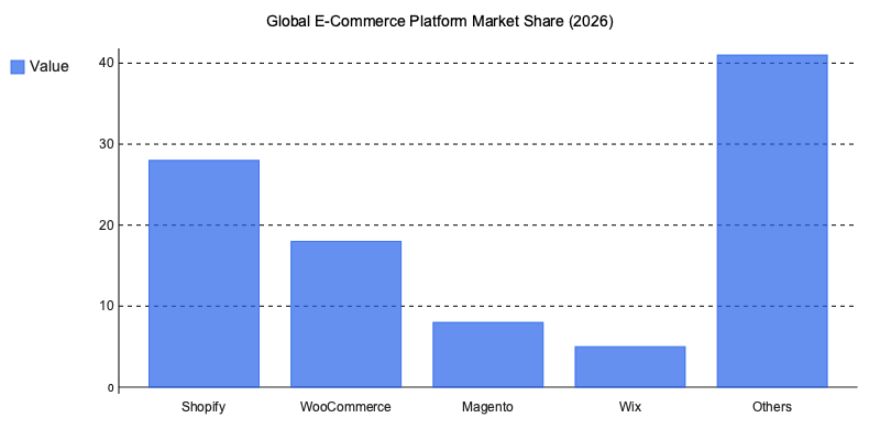 Chart: Global E-Commerce Platform Market Share (2026)