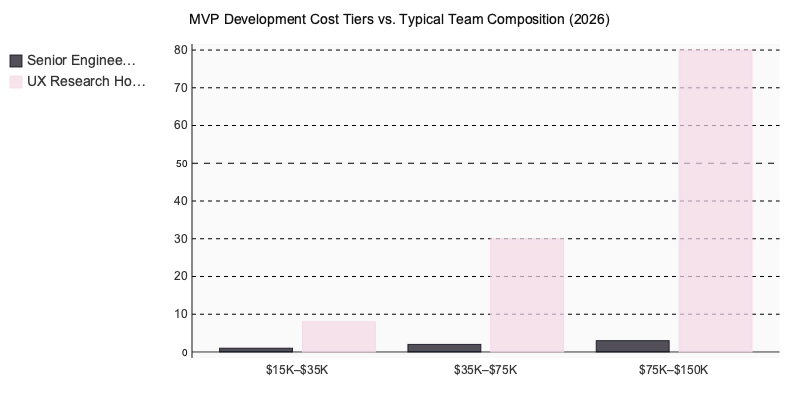 Chart: MVP Development Cost Tiers vs. Typical Team Composition (2026)