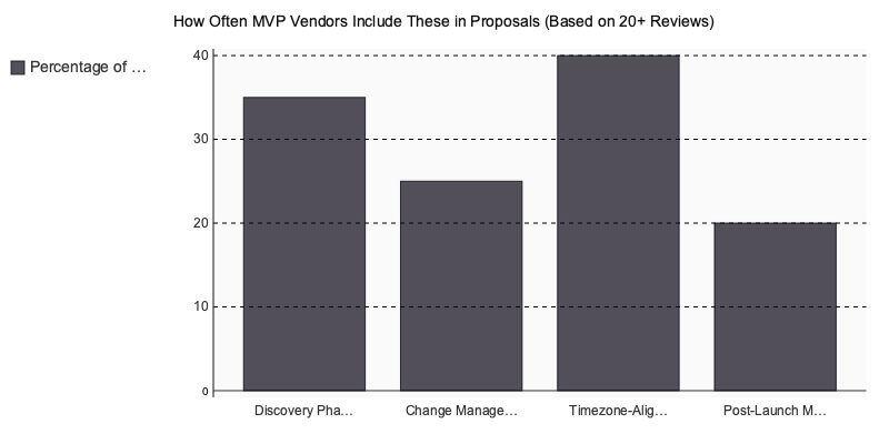 Chart: How Often MVP Vendors Include These in Proposals (Based on 20+ Reviews)