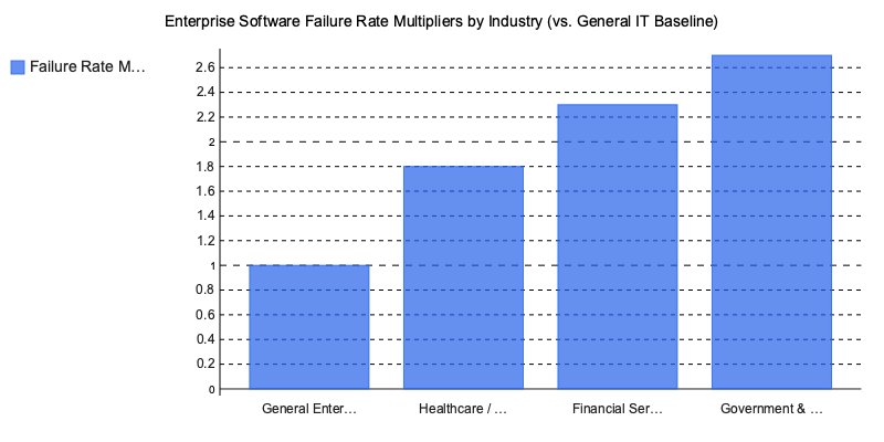 Chart: Enterprise Software Failure Rate Multipliers by Industry (vs. General IT Baseline)