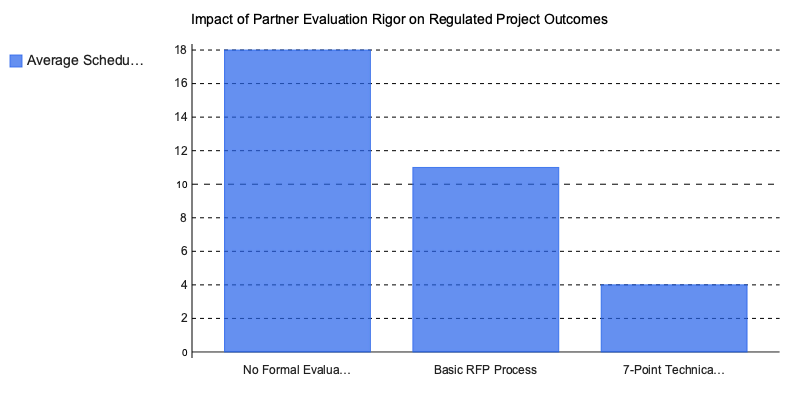 Chart: Impact of Partner Evaluation Rigor on Regulated Project Outcomes
