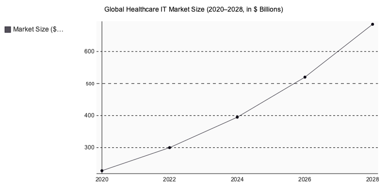 Chart: Global Healthcare IT Market Size (2020–2028, in $ Billions)
