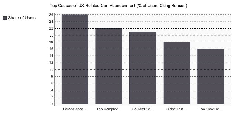 Chart: Top Causes of UX-Related Cart Abandonment (% of Users Citing Reason)