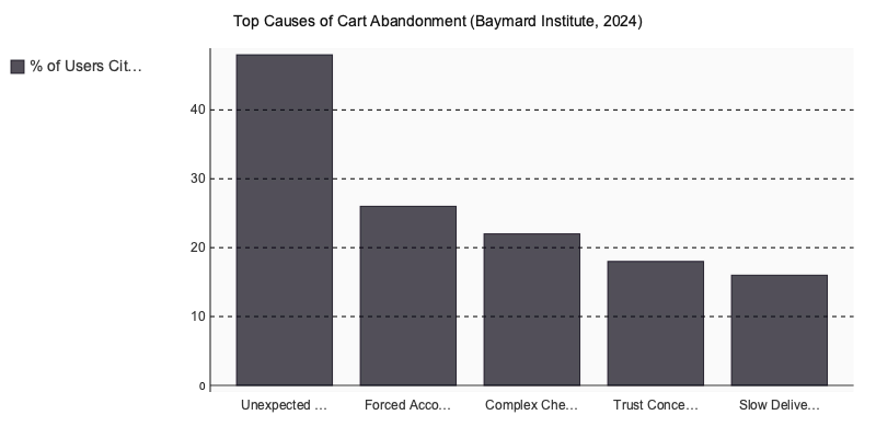 Chart: Top Causes of Cart Abandonment (Baymard Institute, 2024)