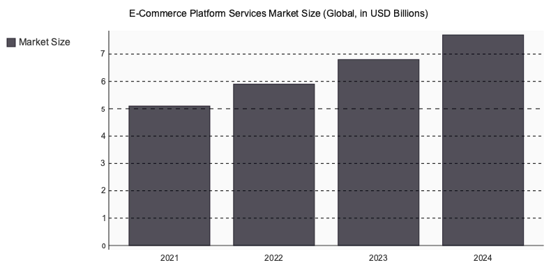 Chart: E-Commerce Platform Services Market Size (Global, in USD Billions)