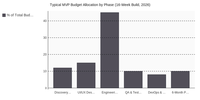 Chart: Typical MVP Budget Allocation by Phase (16-Week Build, 2026)