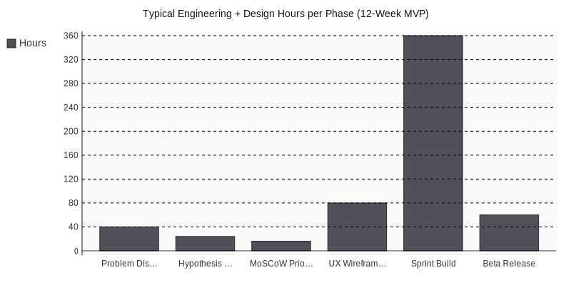 Chart: Typical Engineering + Design Hours per Phase (12-Week MVP)