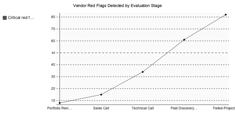 Chart: Vendor Red Flags Detected by Evaluation Stage