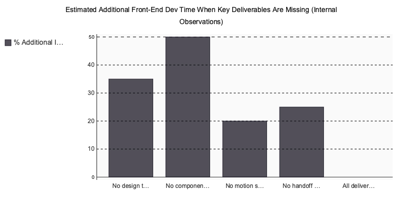 Chart: Estimated Additional Front-End Dev Time When Key Deliverables Are Missing (Internal Observations)