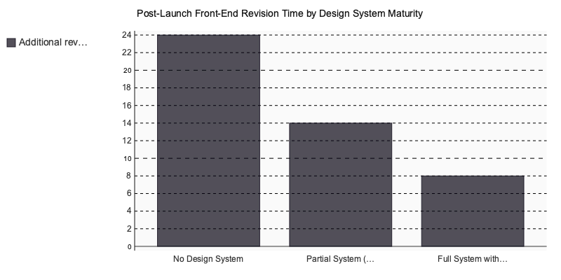 Chart: Post-Launch Front-End Revision Time by Design System Maturity