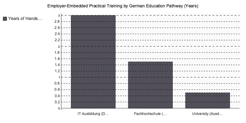 Chart: Employer-Embedded Practical Training by German Education Pathway (Years)
