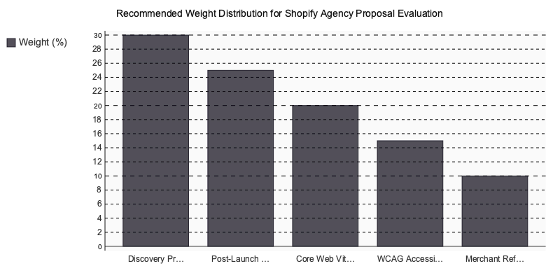 Diagramm: Empfohlene Gewichtung für die Bewertung von Shopify-Agenturvorschlägen