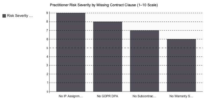 Chart: Practitioner Risk Severity by Missing Contract Clause (1–10 Scale)