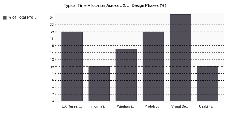 Chart: Typical Time Allocation Across UX/UI Design Phases (%)