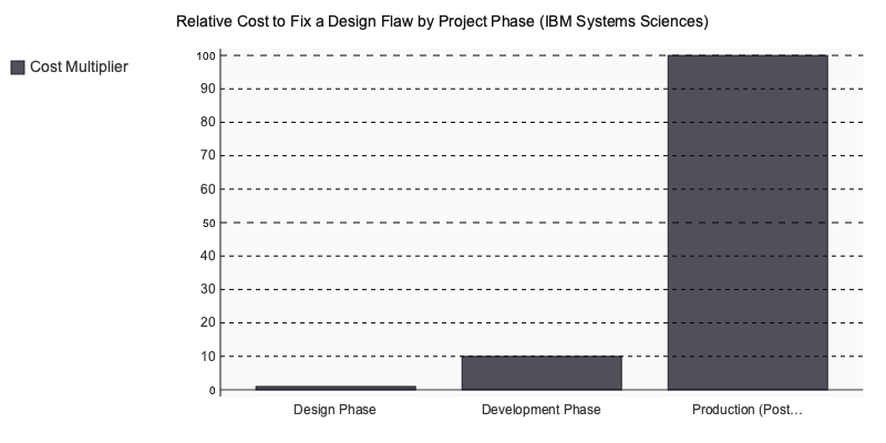 Chart: Relative Cost to Fix a Design Flaw by Project Phase (IBM Systems Sciences)