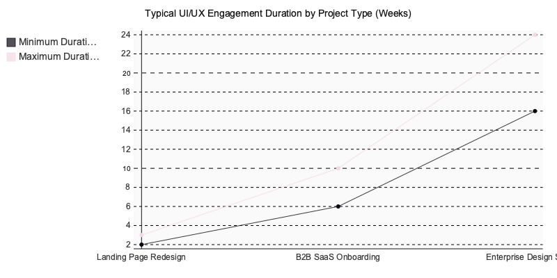 Chart: Typical UI/UX Engagement Duration by Project Type (Weeks)